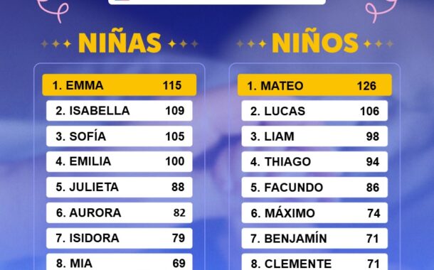 Emma y Mateo: Los nombres más inscritos en la región de O’Higgins 2025