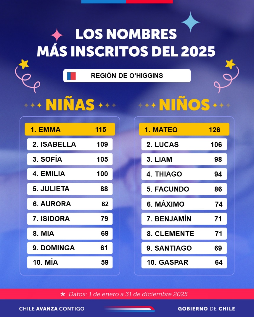 Emma y Mateo: Los nombres más inscritos en la región de O’Higgins 2025